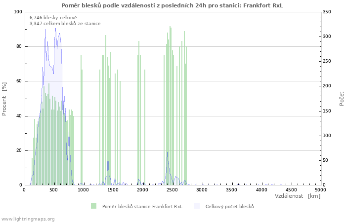 Grafy: Poměr blesků podle vzdálenosti