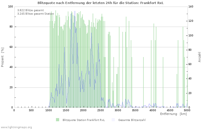 Diagramme: Blitzquote nach Entfernung