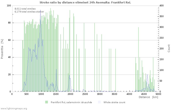 Graafit: Stroke ratio by distance