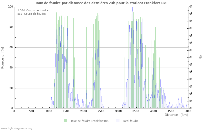 Graphes: Taux de foudre par distance
