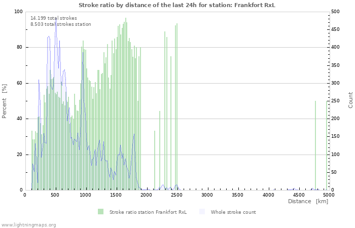 Grafikonok: Stroke ratio by distance