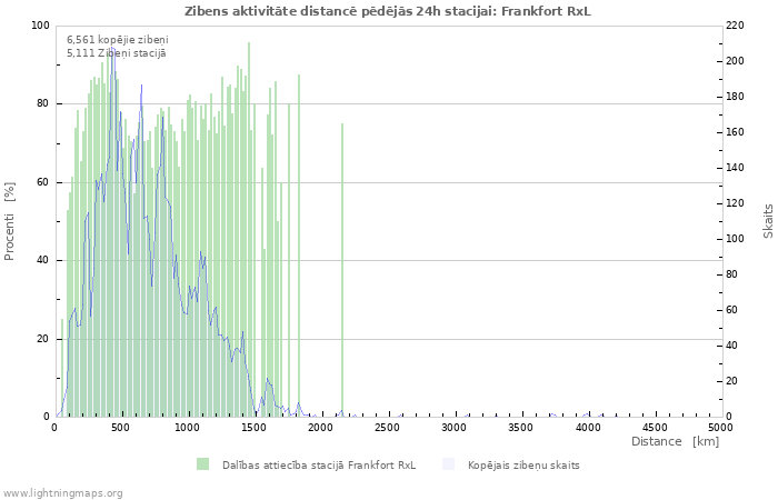 Grafiki: Zibens aktivitāte distancē