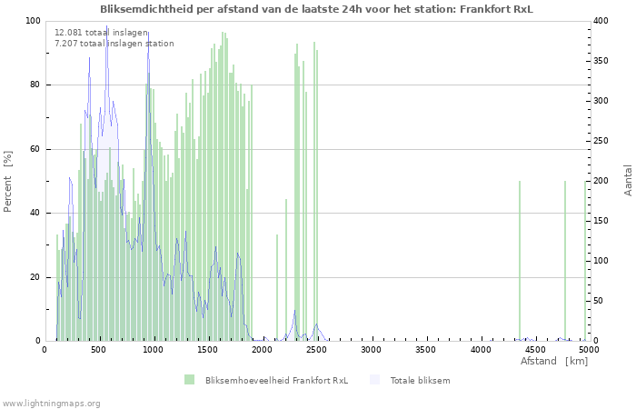 Grafieken: Bliksemdichtheid per afstand