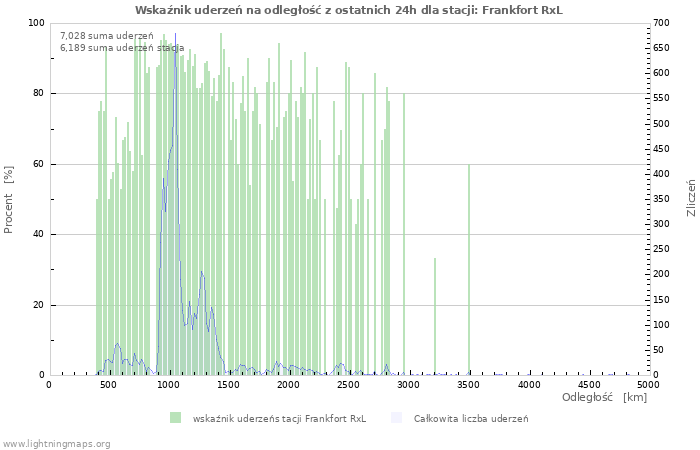 Wykresy: Wskaźnik uderzeń na odległość