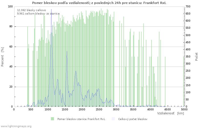 Grafy: Pomer bleskov podľa vzdialenosti;