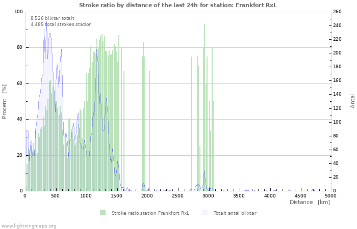 Grafer: Stroke ratio by distance