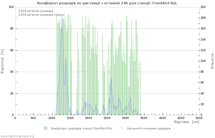 Графіки: Коефіцієнт розрядів по дистанції