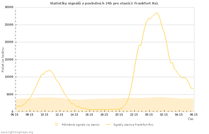 Grafy: Statistiky signálů