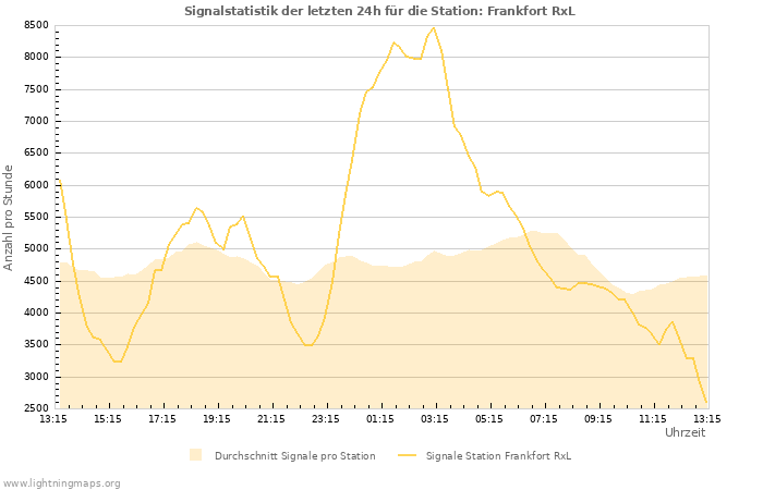 Diagramme: Signalstatistik