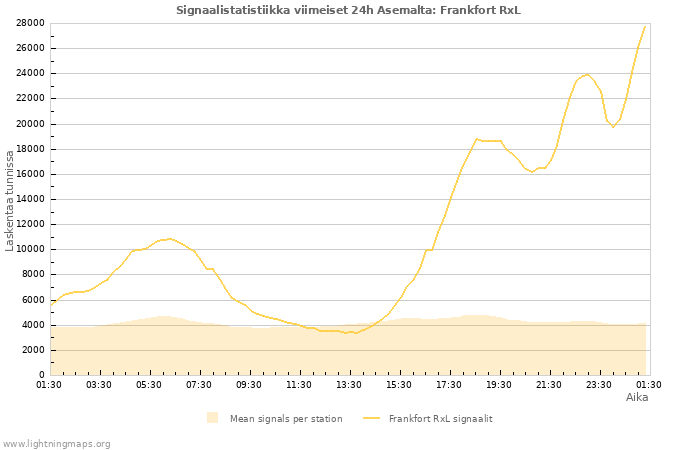 Graafit: Signaalistatistiikka