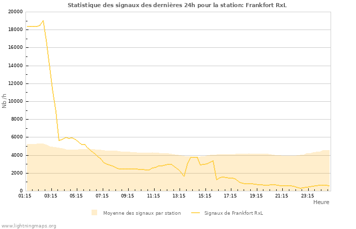 Graphes: Statistique des signaux