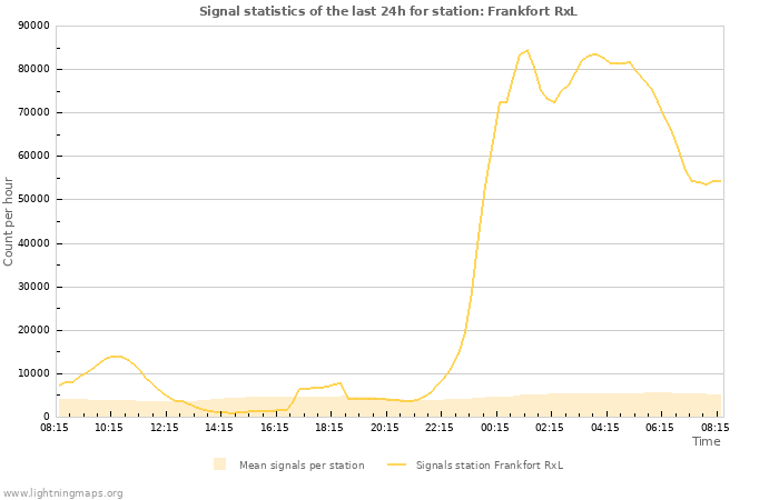 Grafikonok: Signal statistics