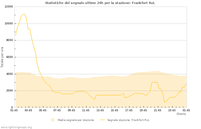Grafico: Statistiche del segnale