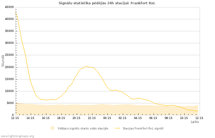 Grafiki: Signālu statistika