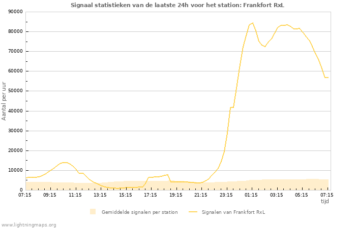 Grafieken: Signaal statistieken