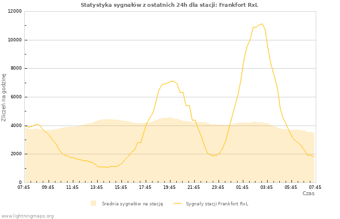 Wykresy: Statystyka sygnałów