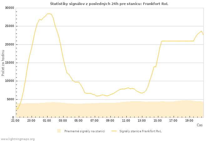 Grafy: Štatistiky signálov