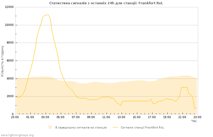 Графіки: Статистика сигналів