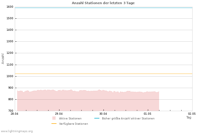 Diagramme: Anzahl Stationen