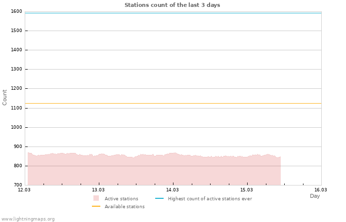 Graphs: Stations count