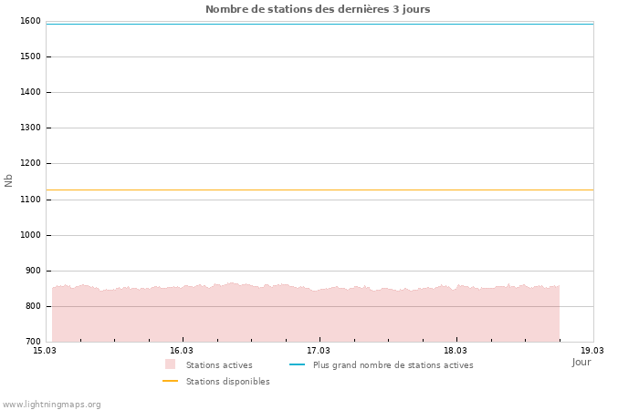 Graphes: Nombre de stations