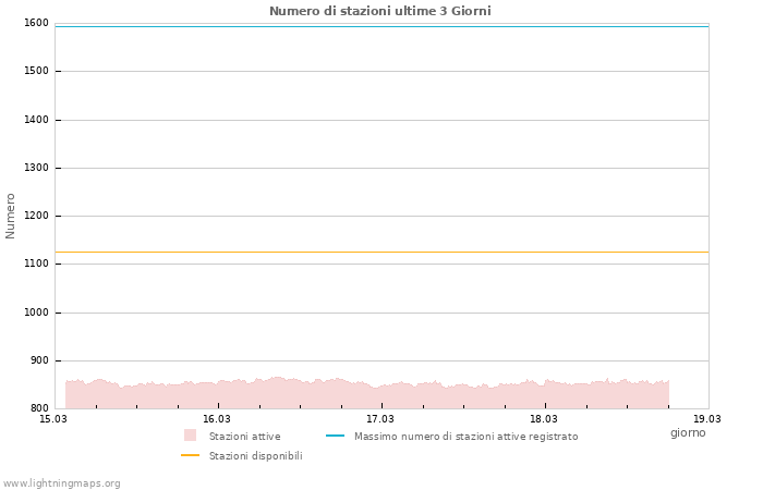 Grafico: Numero di stazioni