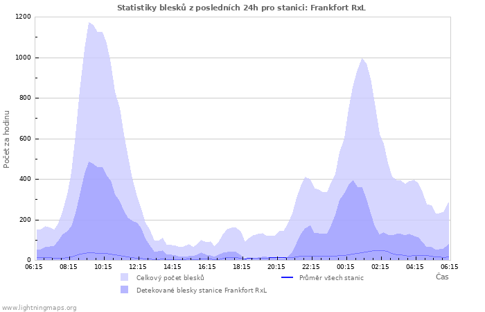 Grafy: Statistiky blesků