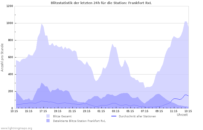 Diagramme: Blitzstatistik