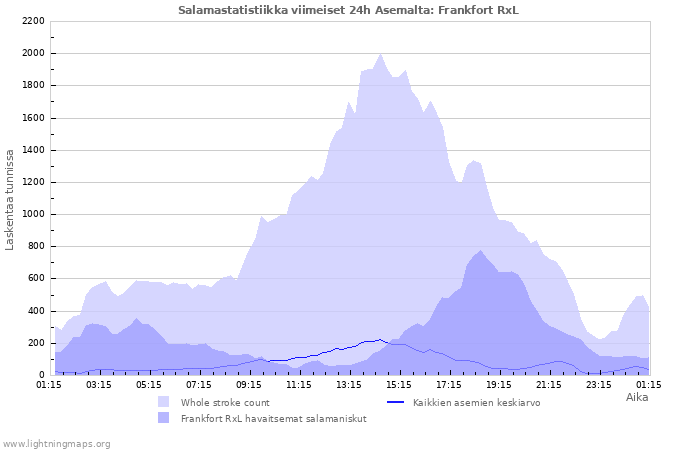 Graafit: Salamastatistiikka