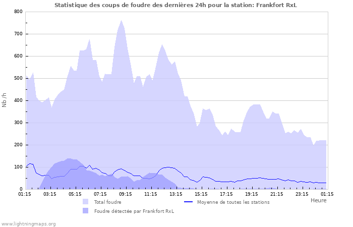 Graphes: Statistique des coups de foudre