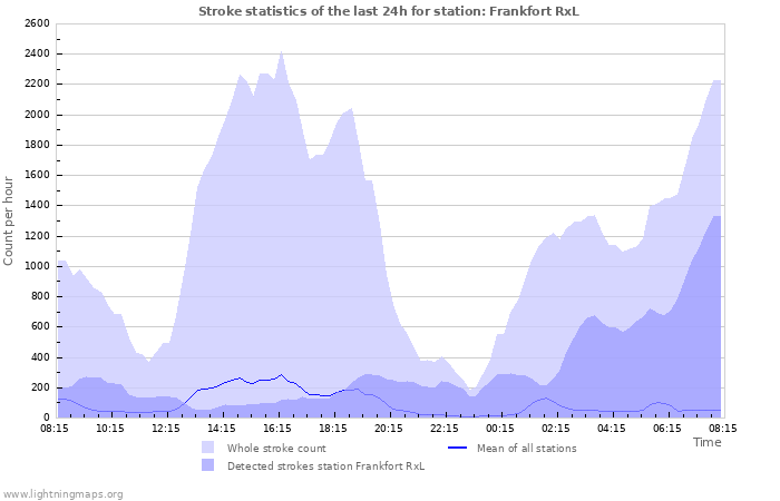 Grafikonok: Stroke statistics