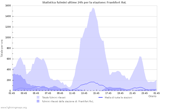 Grafico: Statistica fulmini