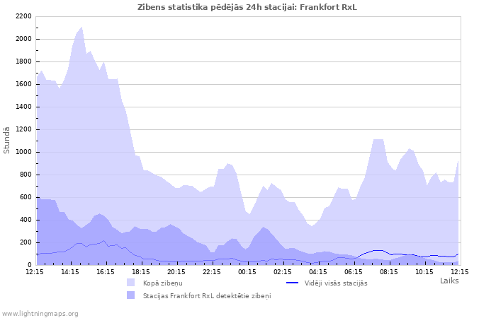 Grafiki: Zibens statistika