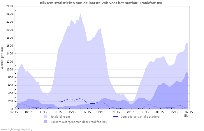 Grafieken: Bliksem statistieken