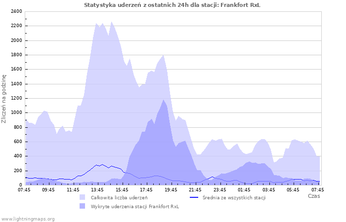 Wykresy: Statystyka uderzeń