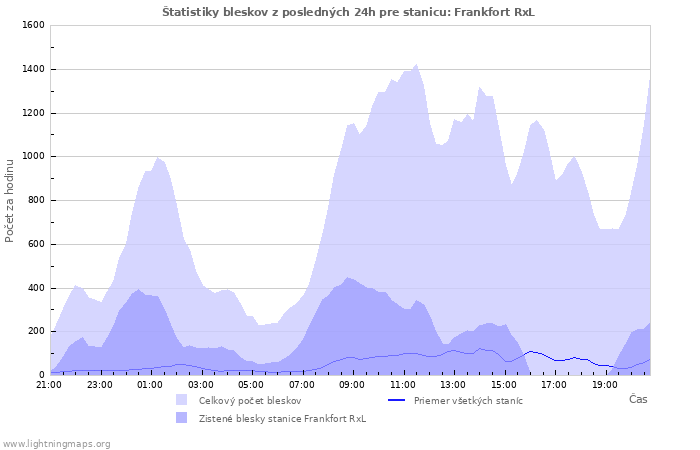 Grafy: Štatistiky bleskov