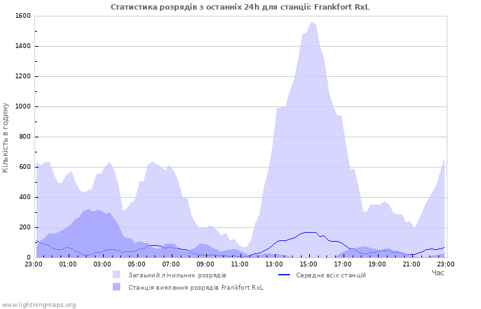 Графіки: Статистика розрядів