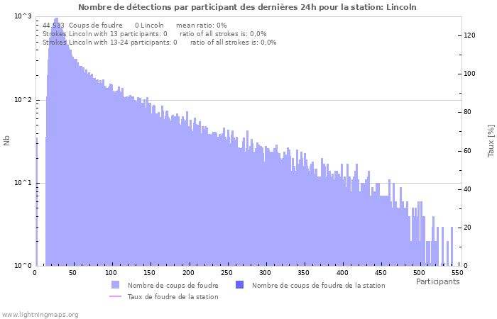 Graphes: Nombre de détections par participant