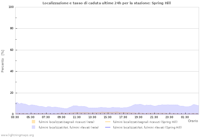 Grafico: Localizzazione e tasso di caduta