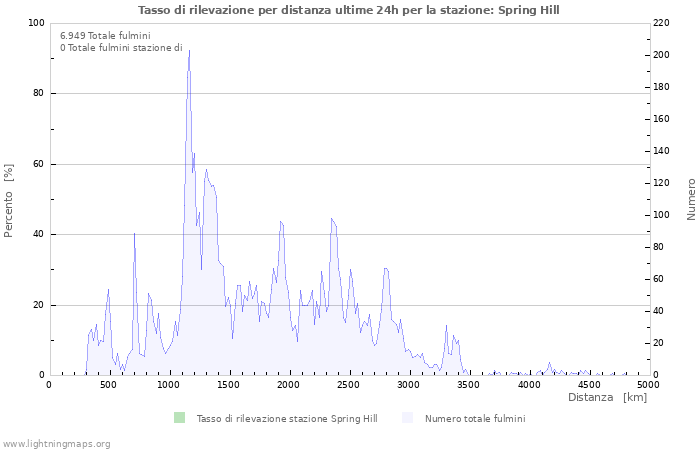 Grafico: Tasso di rilevazione per distanza