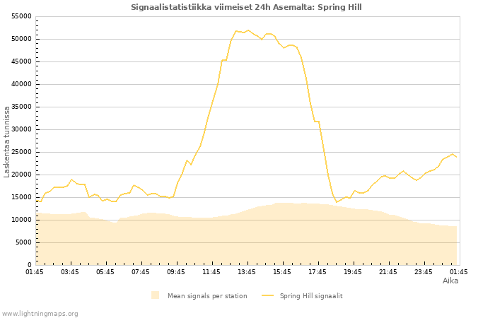 Graafit: Signaalistatistiikka