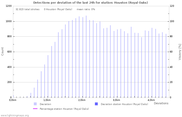 Grafikonok: Detections per deviation