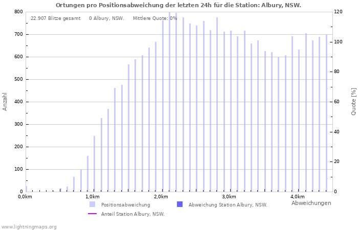 Diagramme: Ortungen pro Positionsabweichung