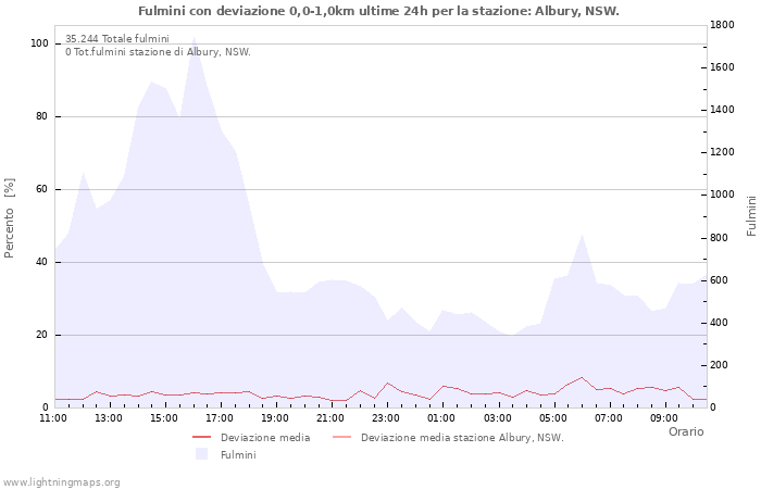 Grafico