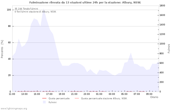 Grafico