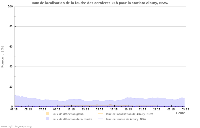 Graphes: Taux de localisation de la foudre