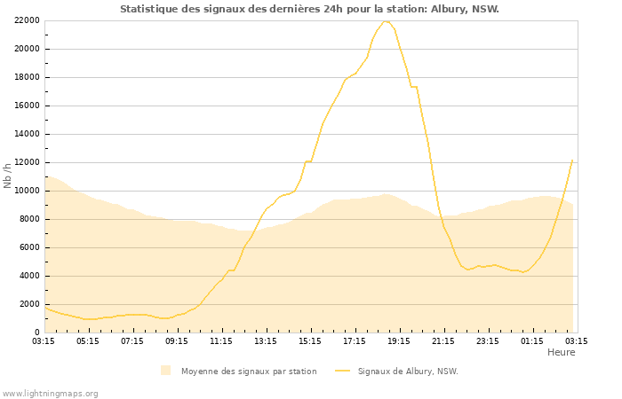 Graphes: Statistique des signaux