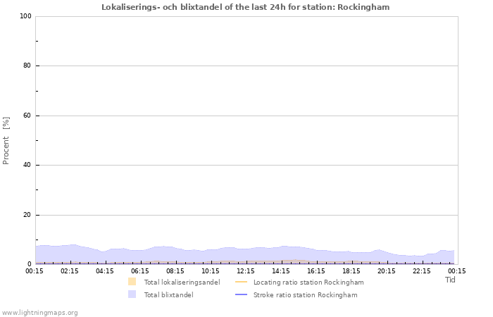 Grafer: Lokaliserings- och blixtandel