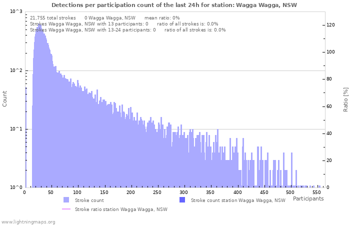 Graphs: Detections per participation count