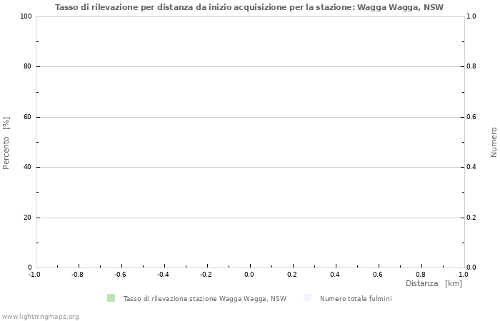 Grafico